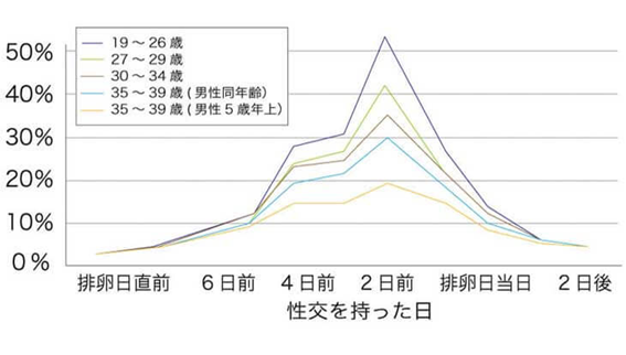 妊娠 4 日前 排卵 日 【医師監修】排卵日と、妊娠する確率の関係は？